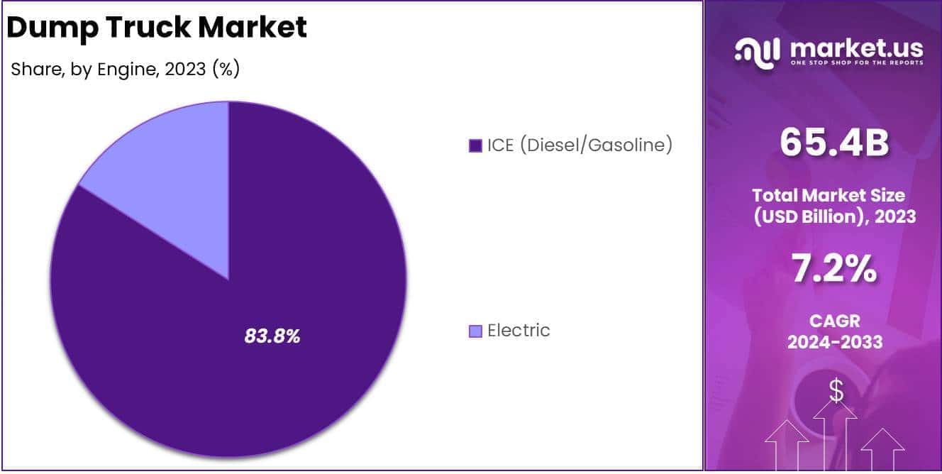 Dump Truck Market Engine Analysis