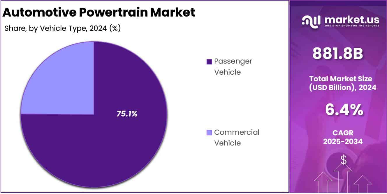 Automotive Powertrain Market Vehicle Type Analysis