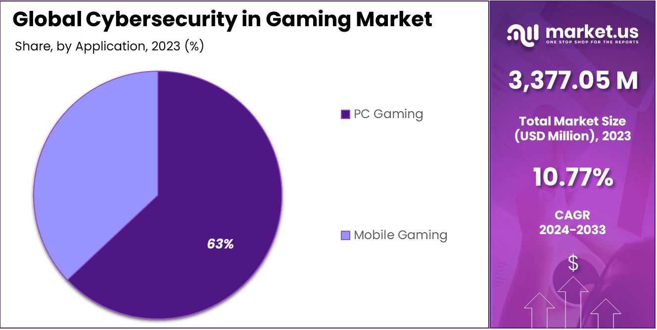 Cybersecurity in Gaming Market Share