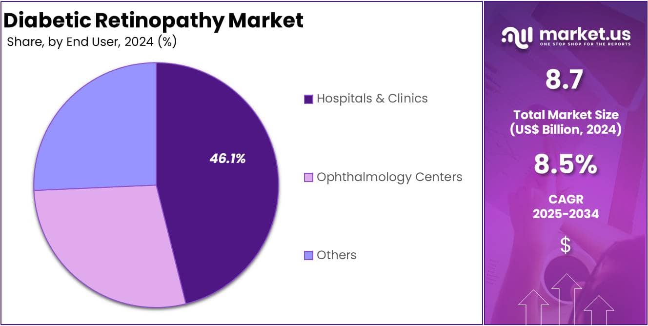 Diabetic Retinopathy Market Share