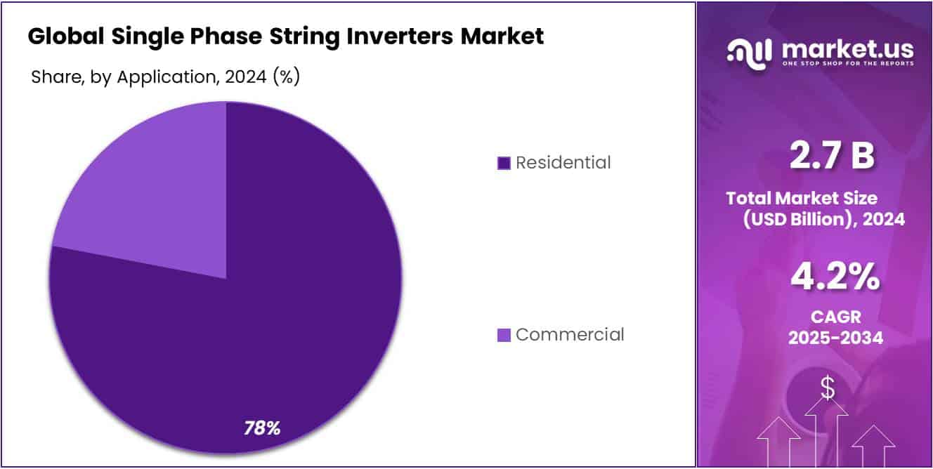Single Phase String Inverters Market Share