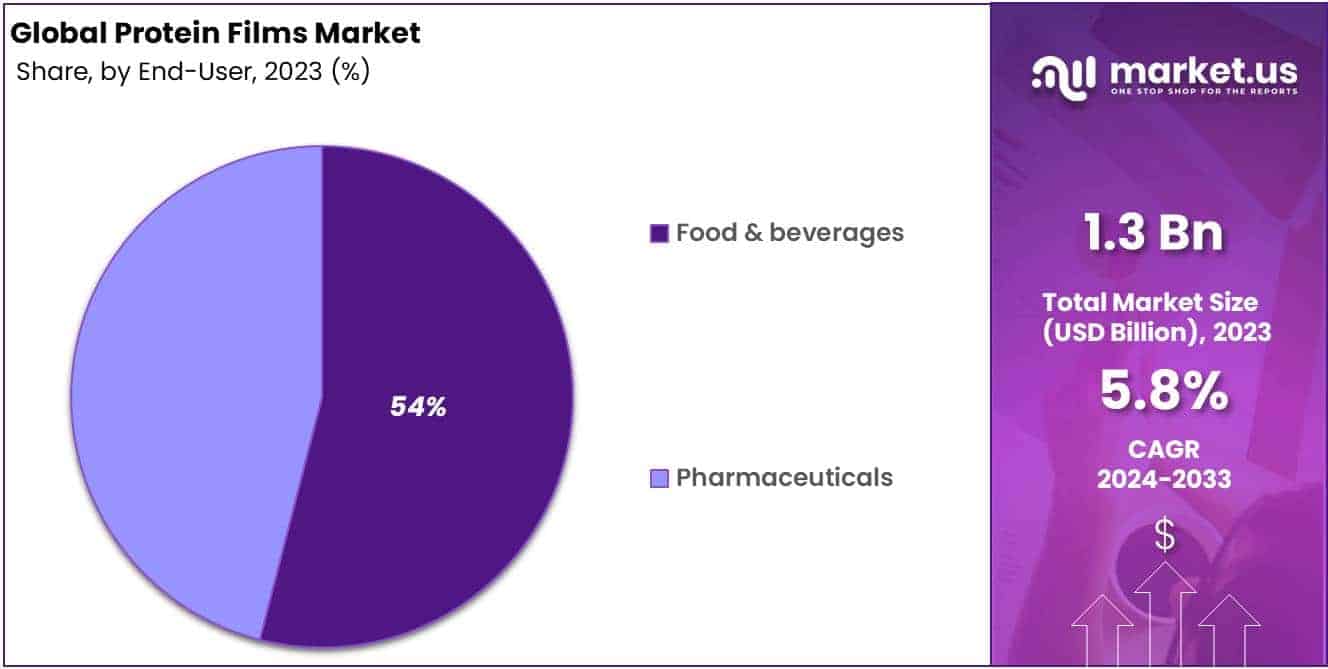 Protein Films Market Share