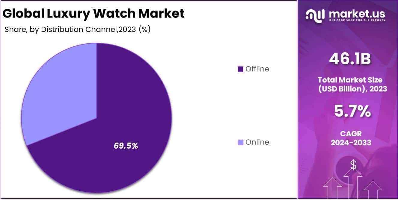 Luxury Watch Market Distribution Channel Analysis