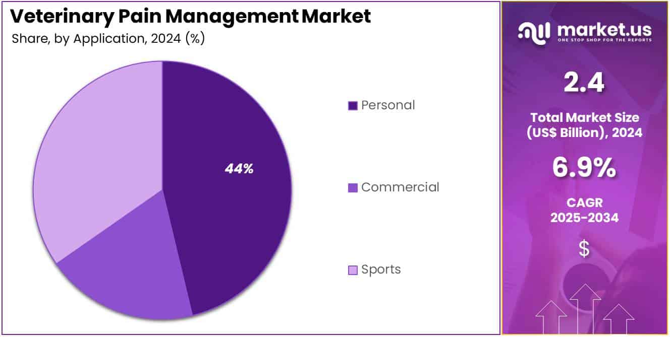 Veterinary Pain Management Market Share