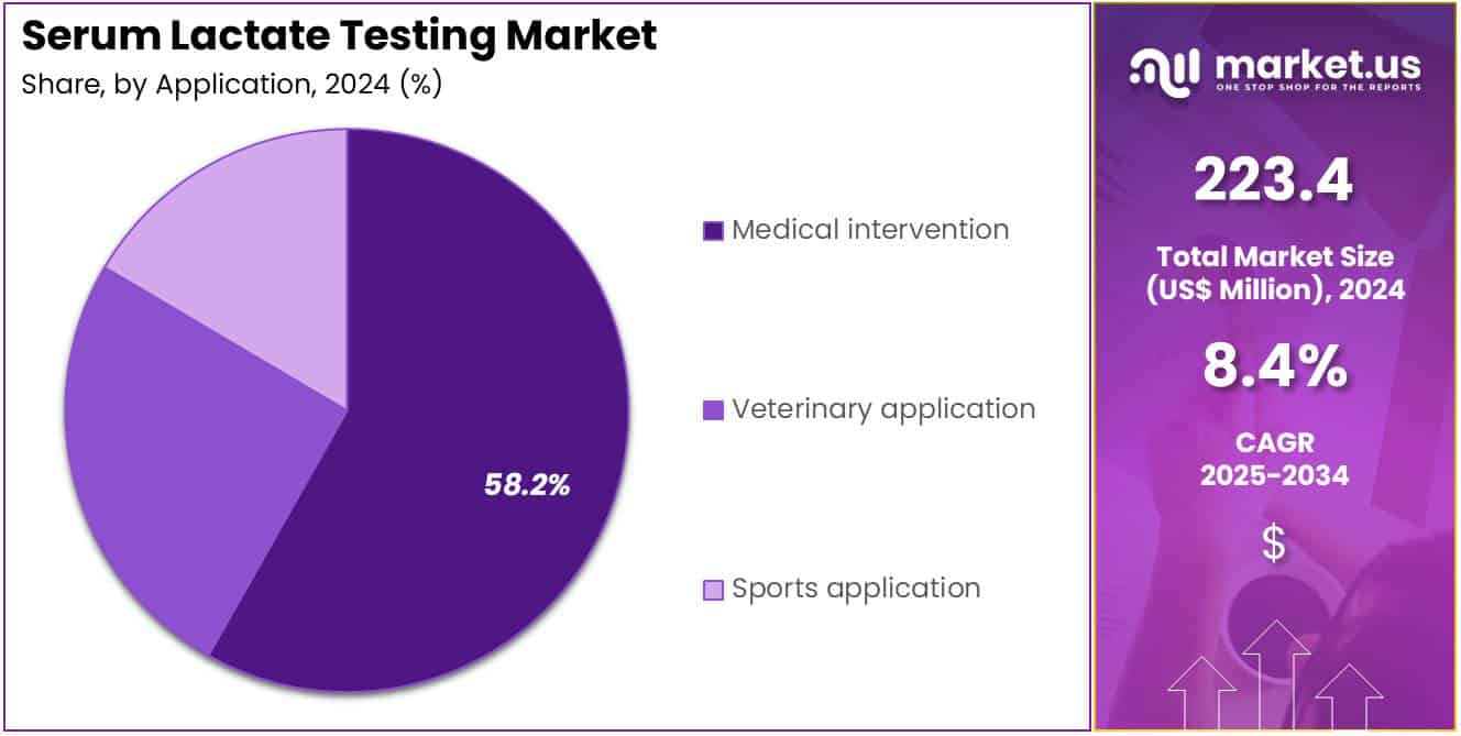 Serum Lactate Testing Market Share
