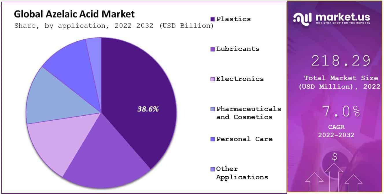 global azelaic acid market