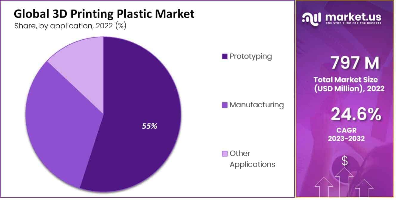 3d printing plastic market share