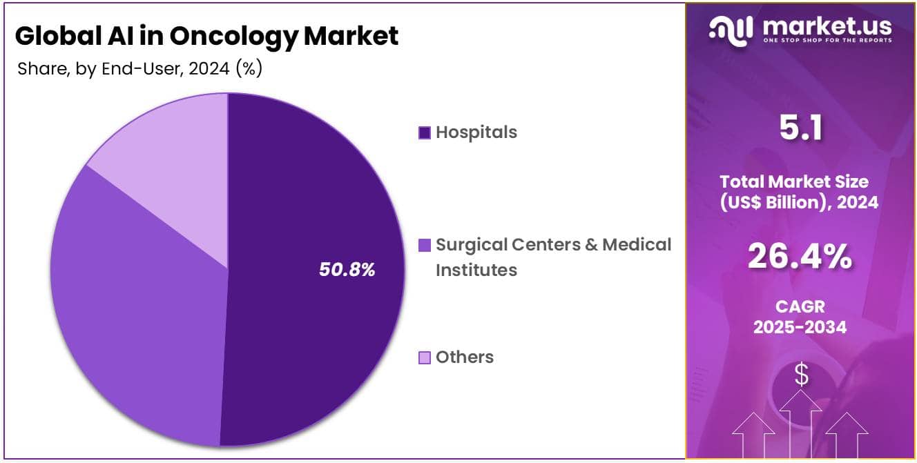 AI in Oncology Market Share