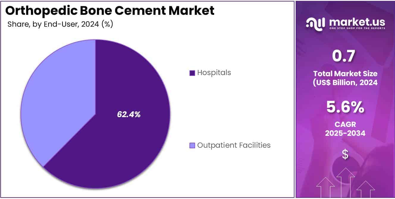 Orthopedic Bone Cement Market Share