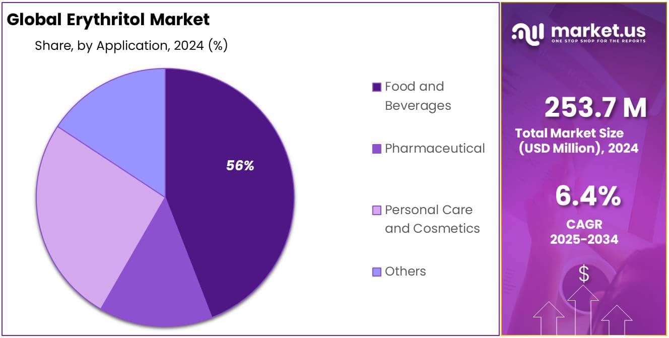 Erythritol Market Share