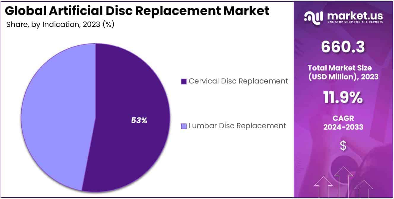 Artificial Disc Replacement Market Size