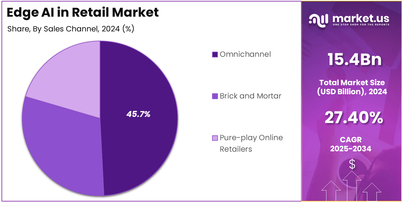 Edge AI in Retail Market Share