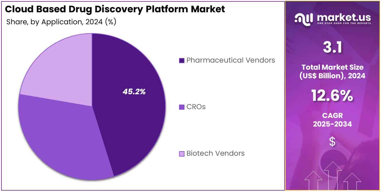 Cloud Based Drug Discovery Platform Market Share