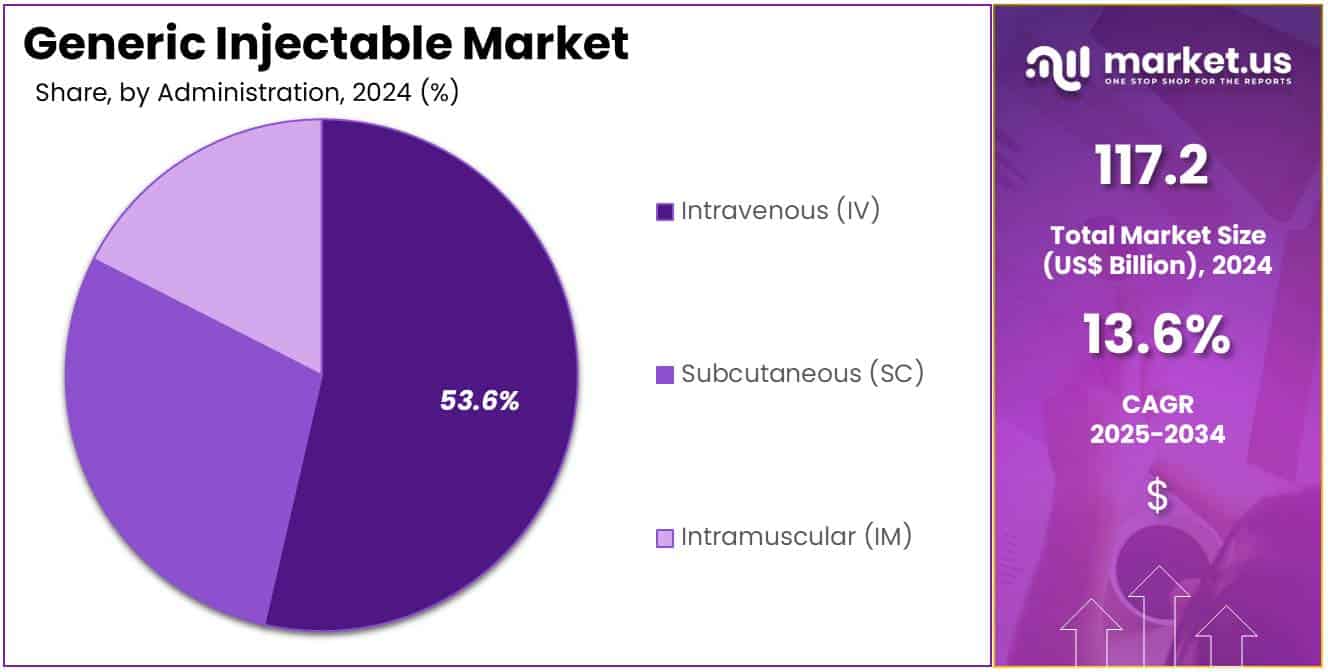 Generic Injectable Market Share