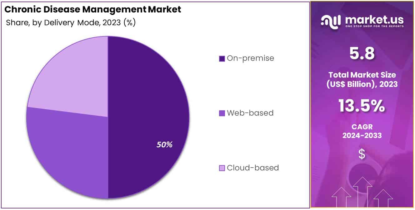 Chronic Disease Management Market Share
