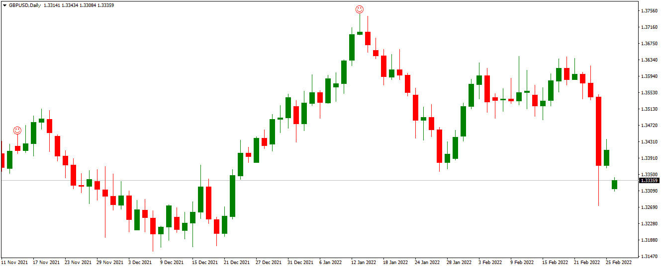 PIN BAR INDICATOR ON CHART