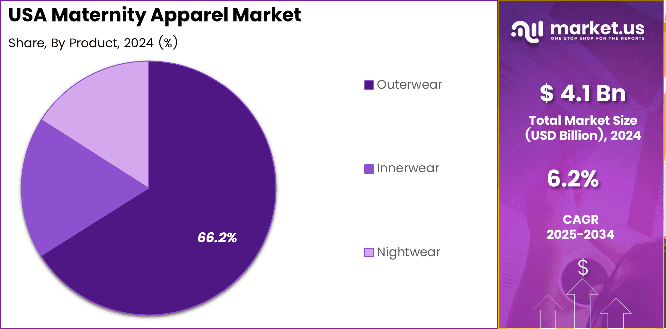 USA Maternity Apparel Market Share