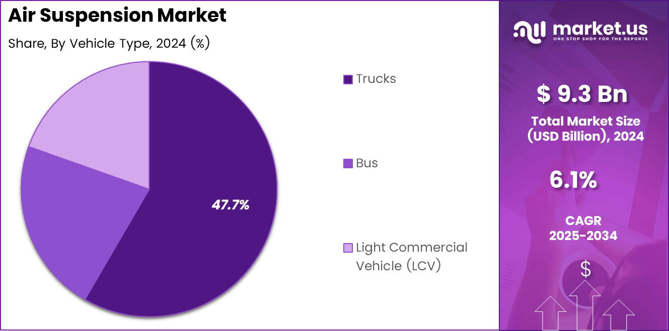 Air Suspension Market Share