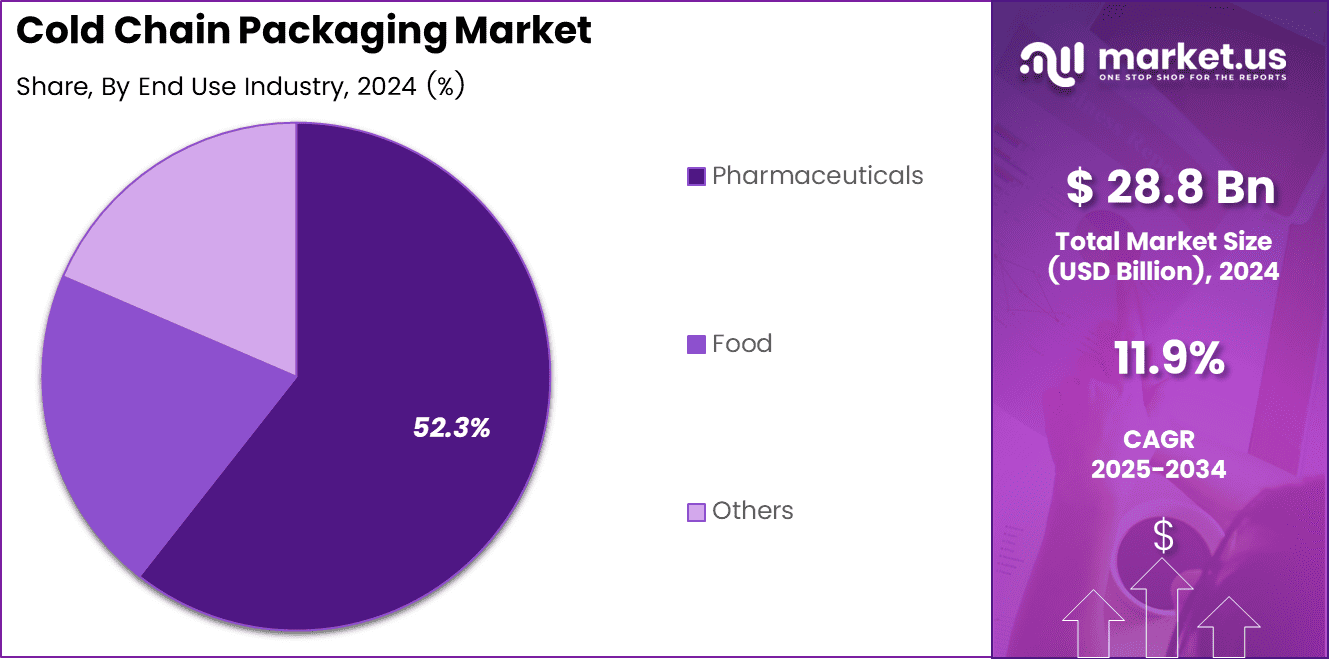 Cold Chain Packaging Market Share