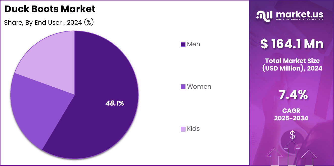 Duck Boots Market Share