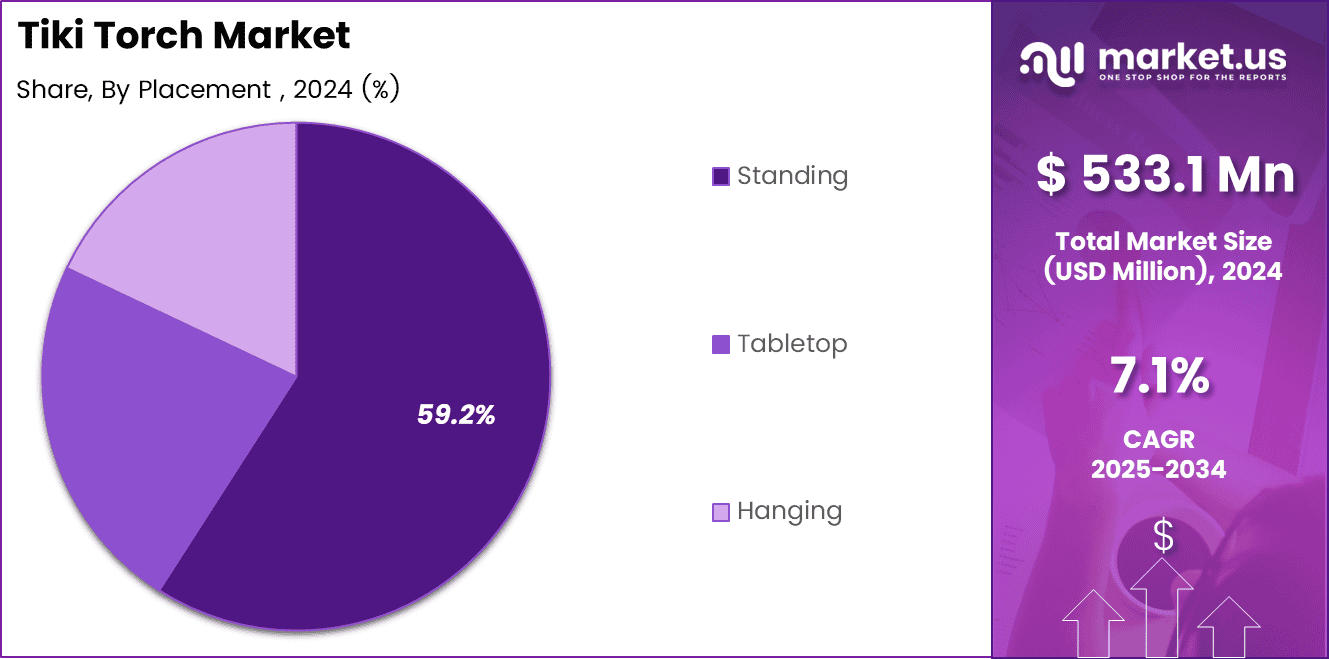 Tiki Torch Market Share