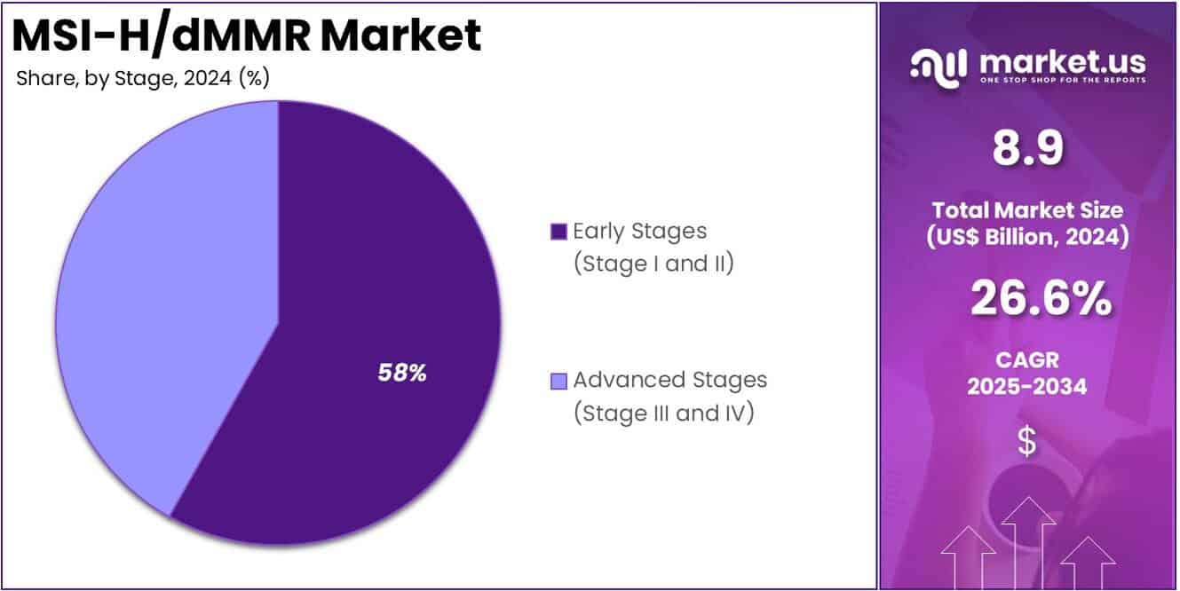 MSI-H_dMMR Market Share