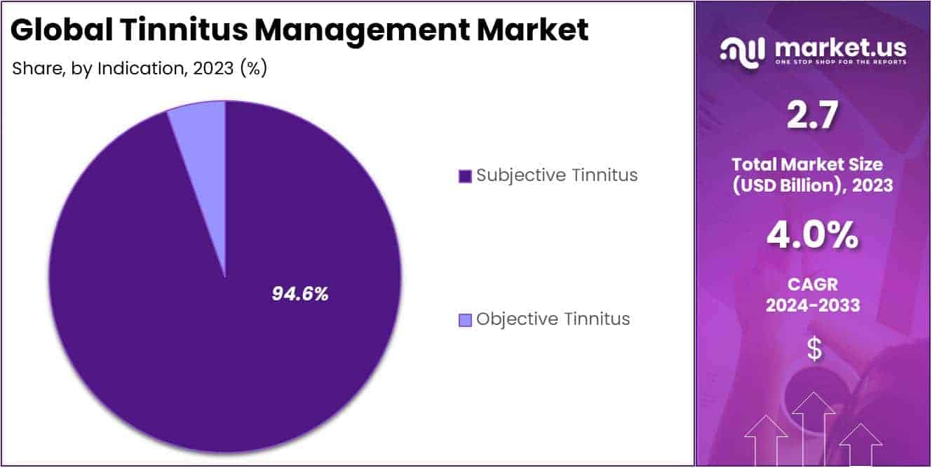 Tinnitus Management Market Size