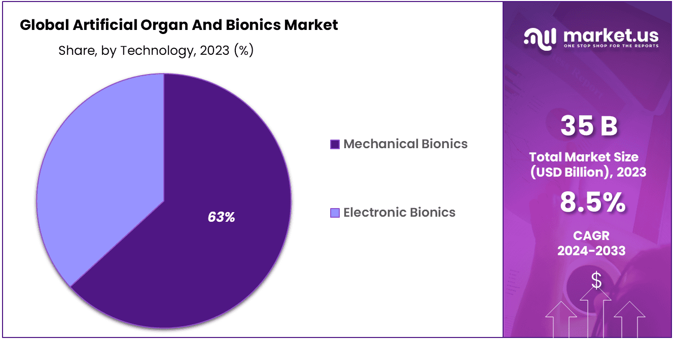 Artificial Organ And Bionics Market Share