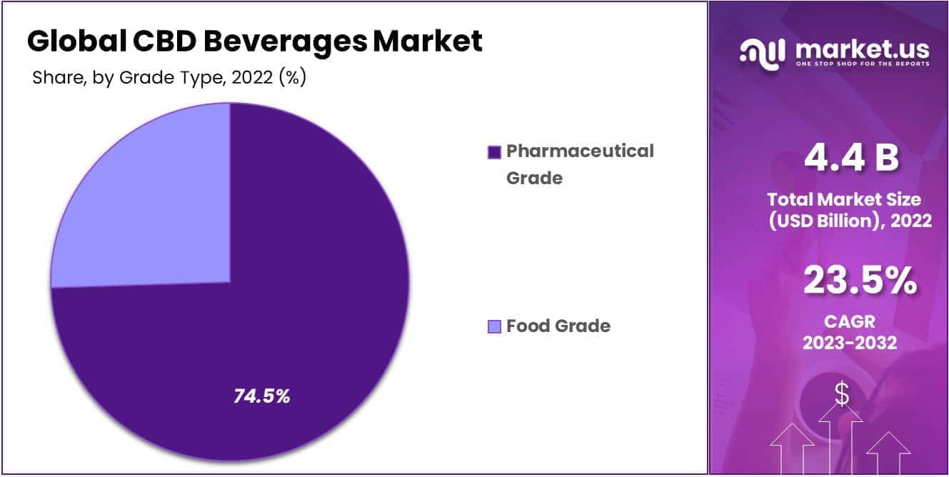 CBD Beverages Market Share