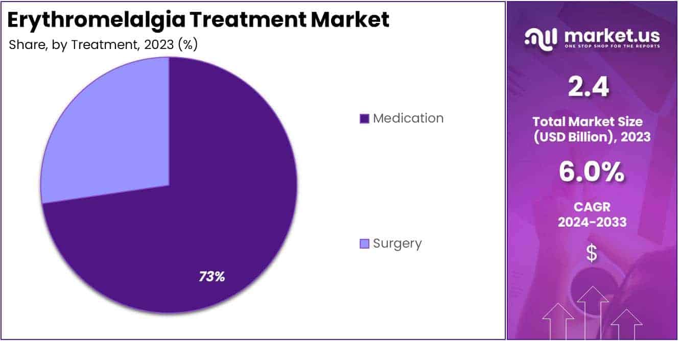 Erythromelalgia Treatment Market Share