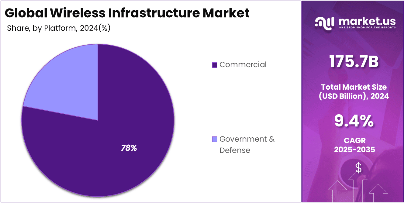 Wireless Infrastructure Market Share