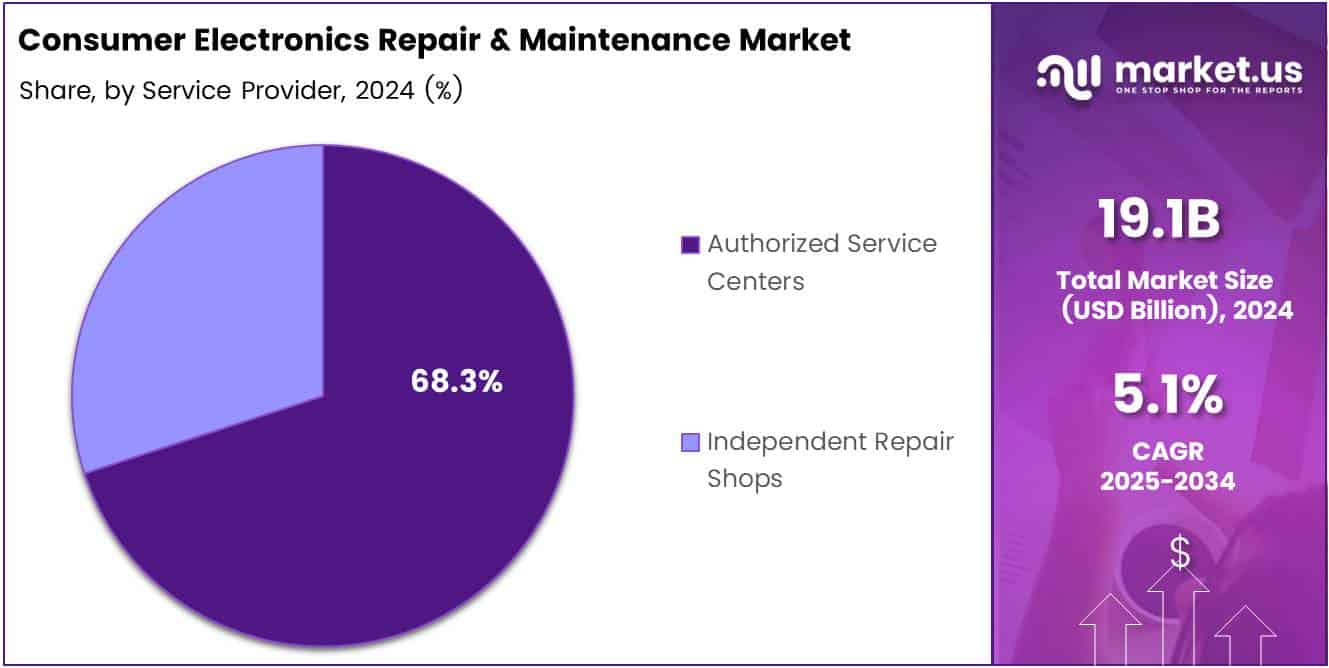Consumer Electronics Repair & Maintenance Market Share
