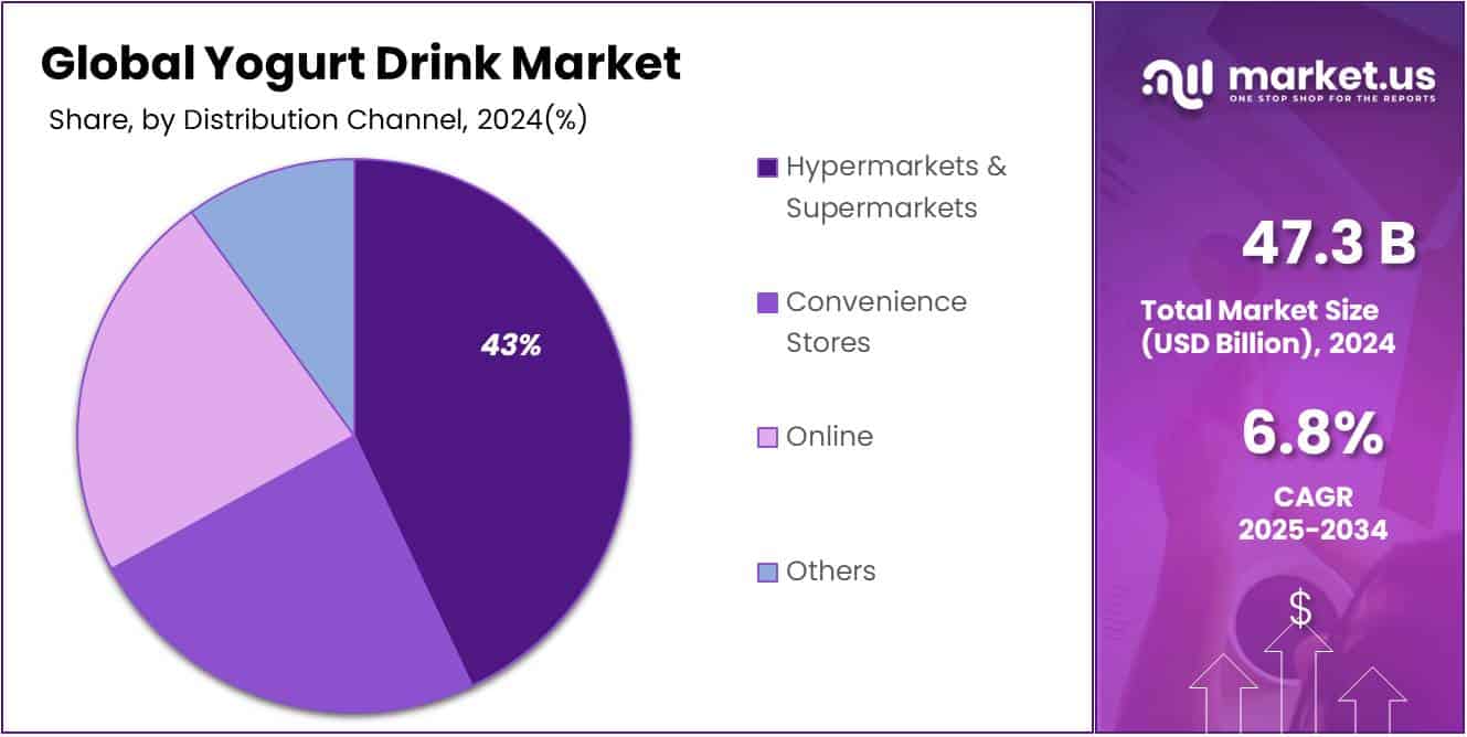 Yogurt Drink Market Share