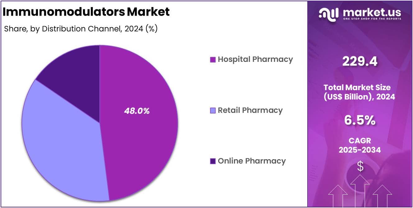 Immunomodulators Market Size