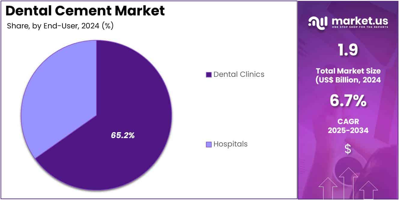 Dental Cement Market Share