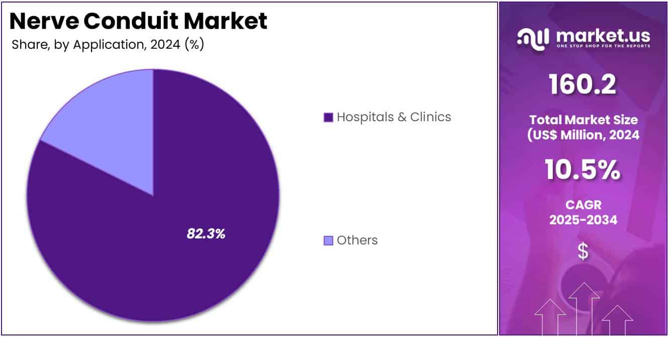 Nerve Conduit Market Share