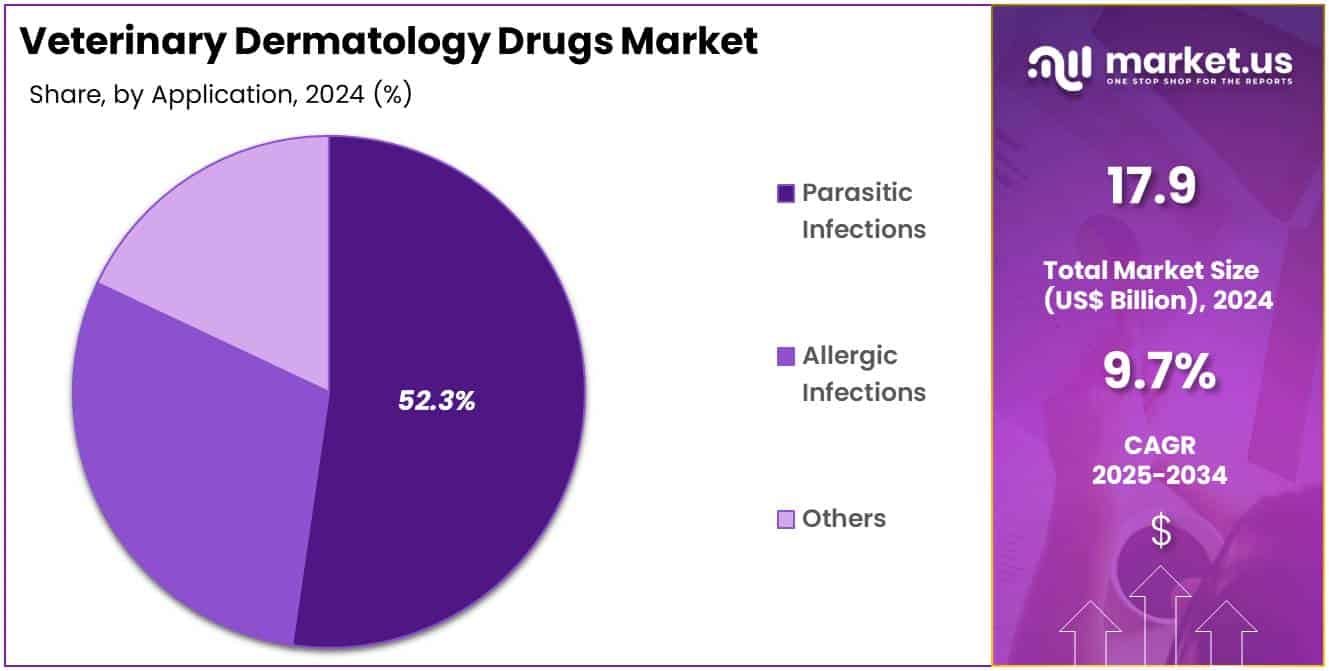 Veterinary Dermatology Drugs Market Share