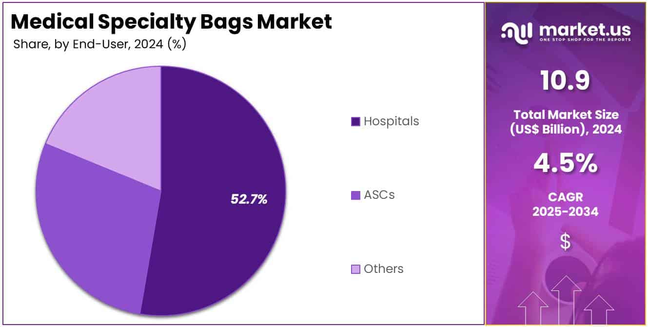 Medical Specialty Bags Market Share
