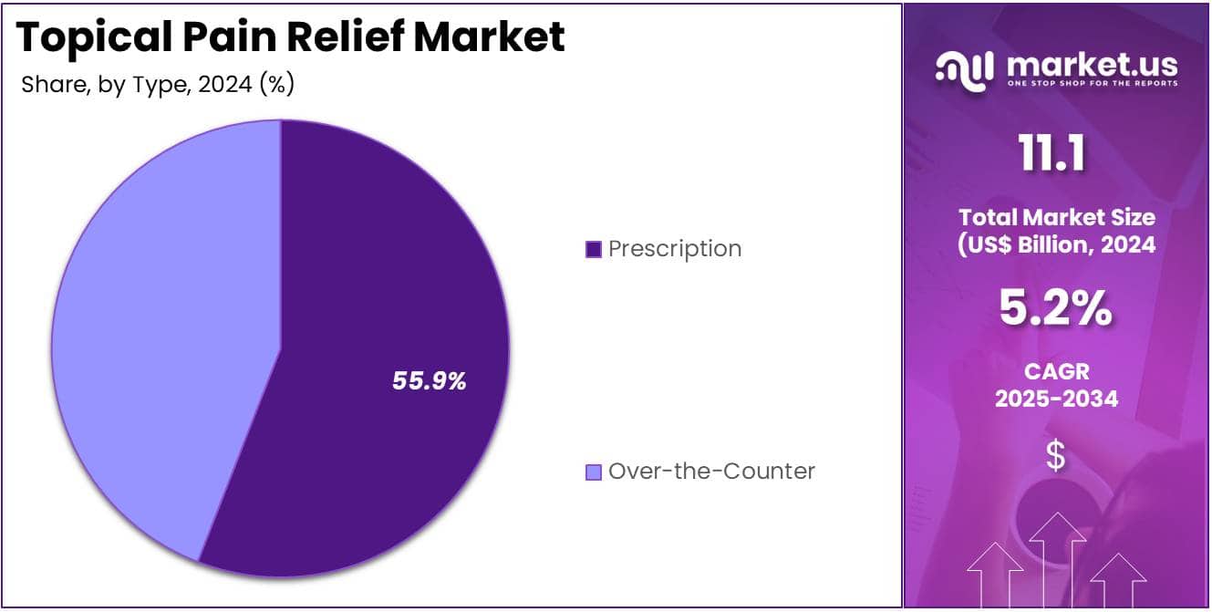 Topical Pain Relief Market Share