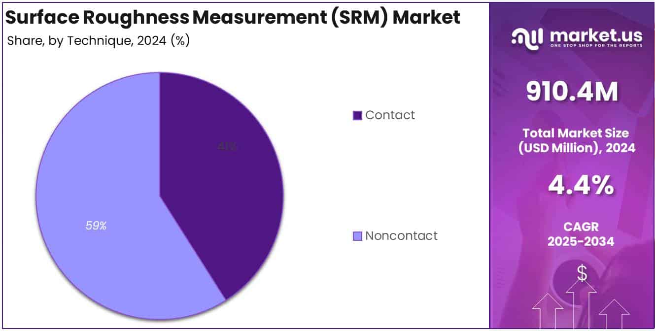Surface Roughness Measurement (SRM) Market Technique Analysis