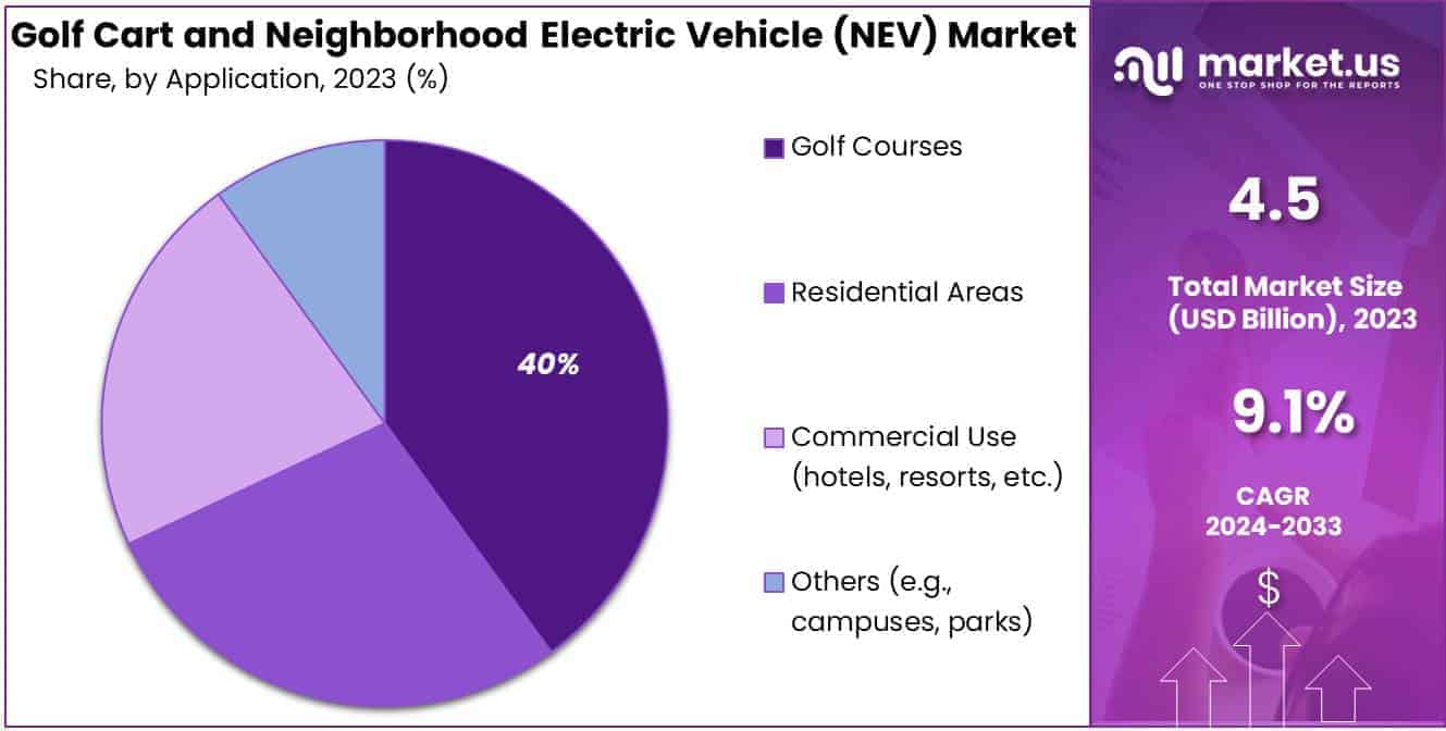 Golf Cart and Neighborhood Electric Vehicle (NEV) Market Application Analysis