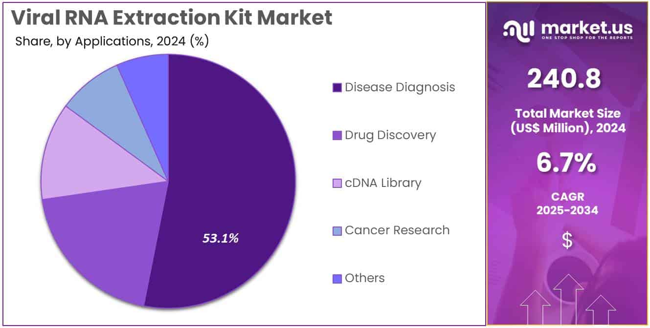 Viral RNA Extraction Kit Market Share