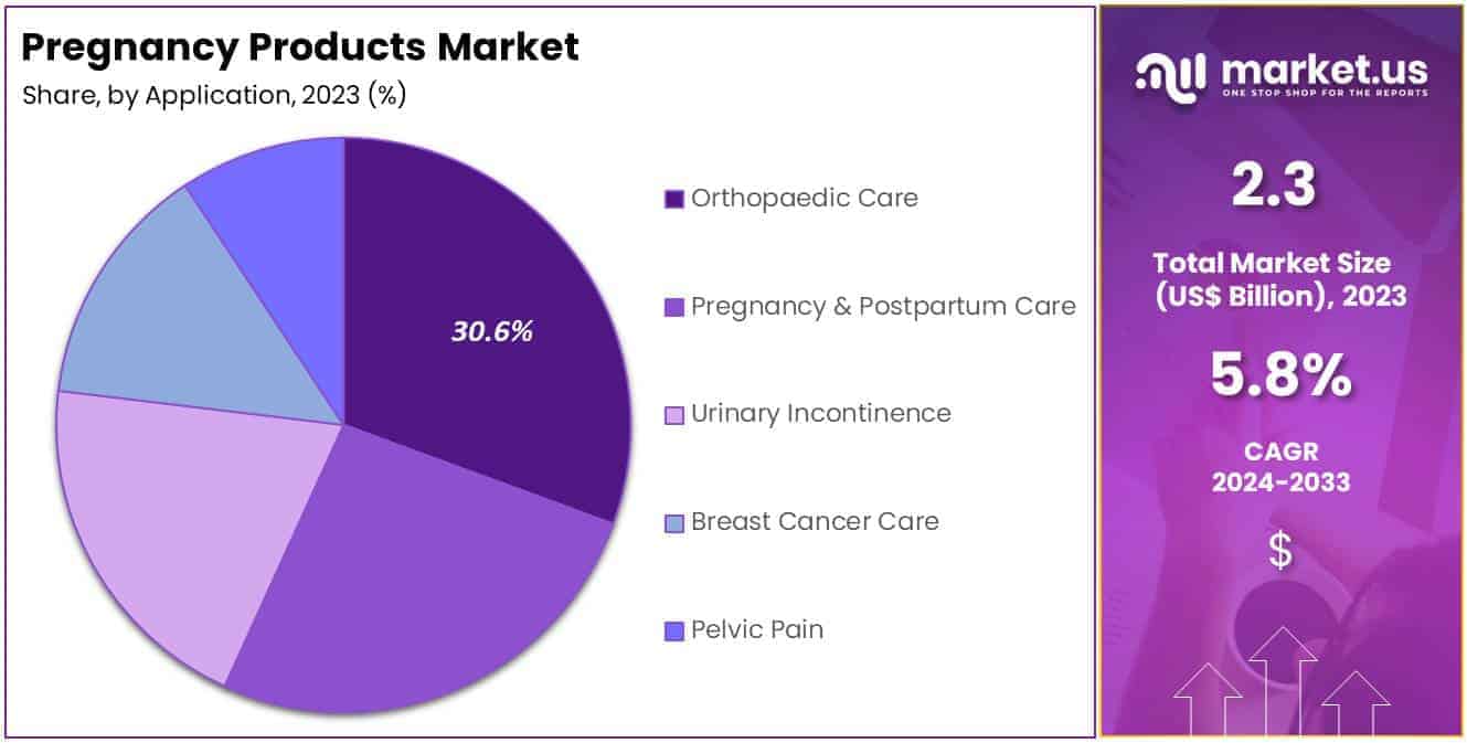 Pregnancy Products Market Share