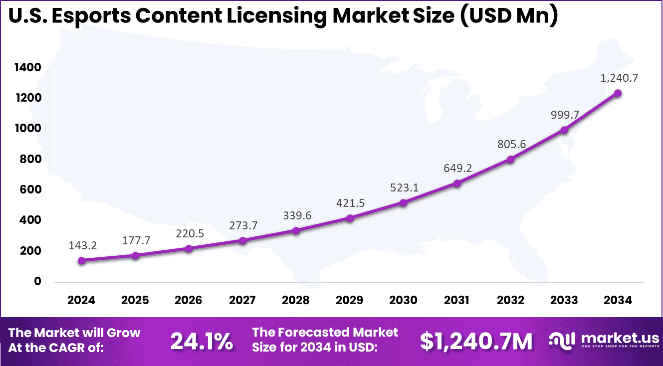 US Esports Content Licensing Market