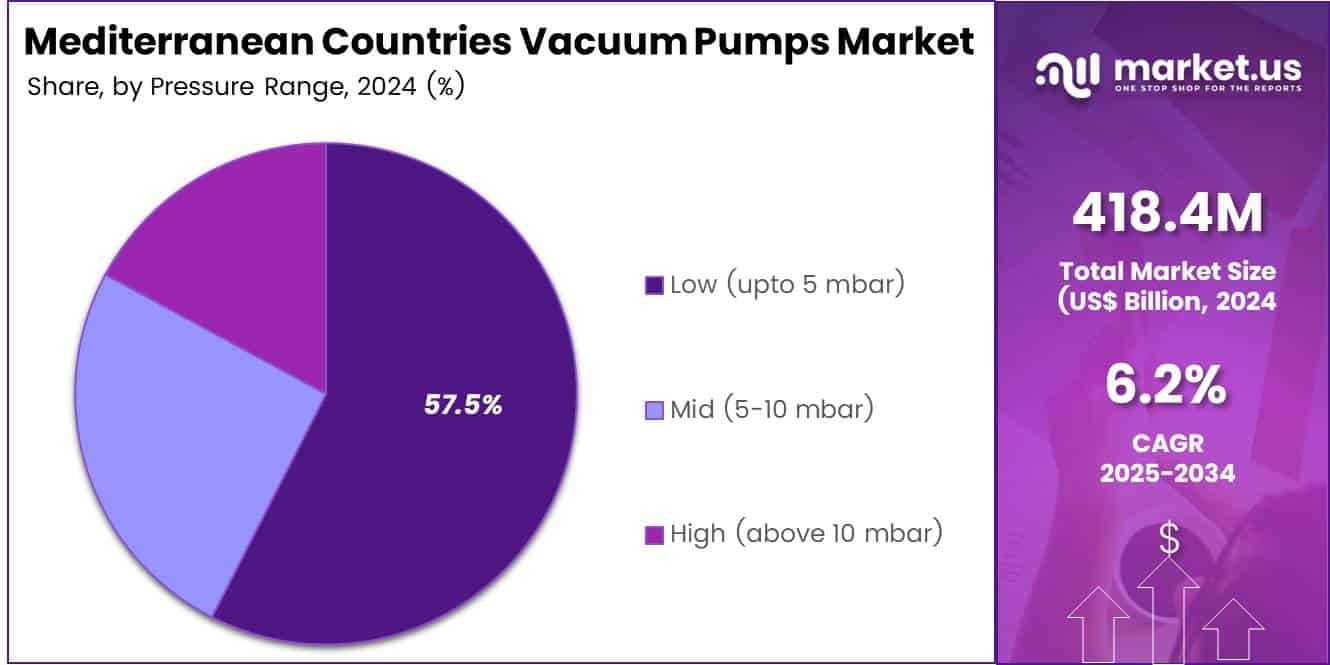 Mediterranean Countries Vacuum Pumps Market Share Analysis Chart