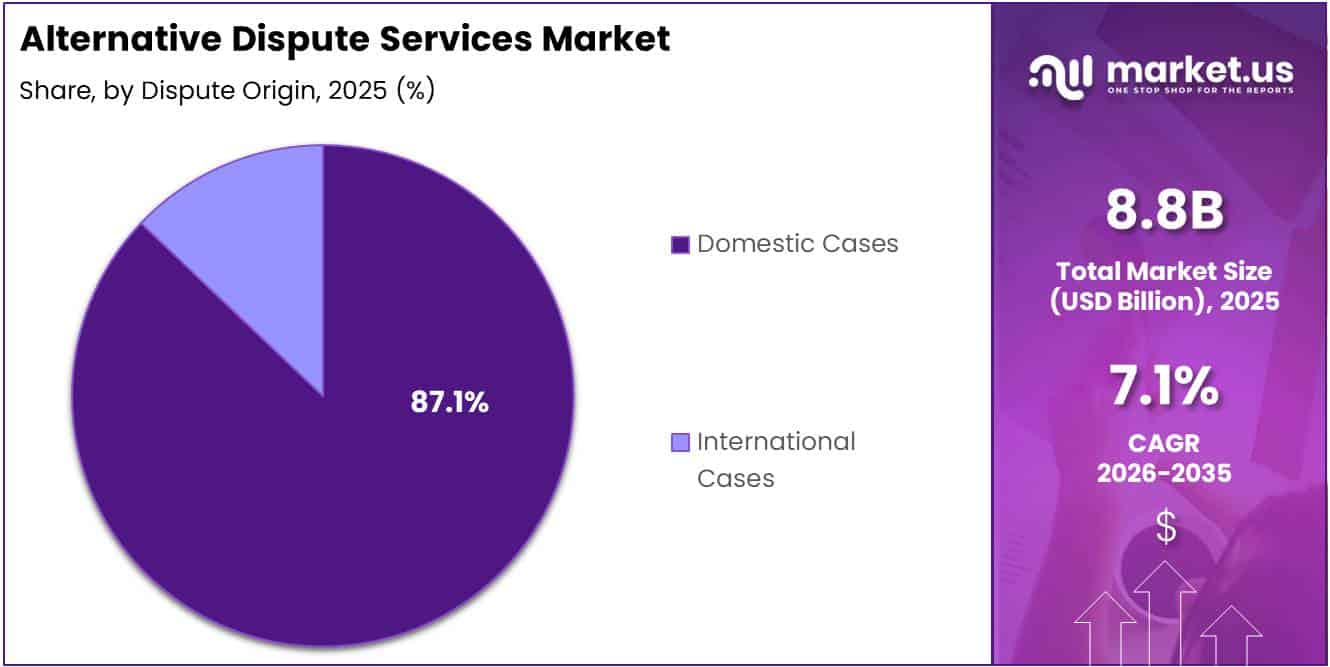 Alternative Dispute Services Share Analysis Chart