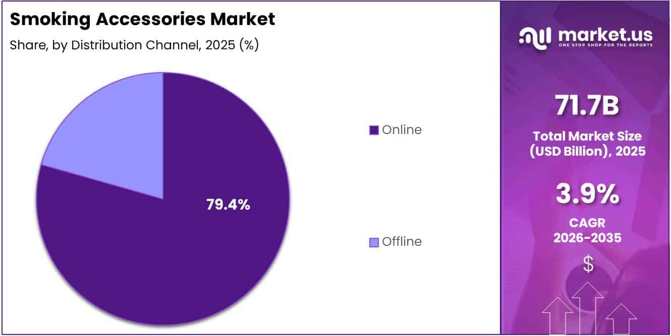 Smoking Accessories Market Share Analysis Chart