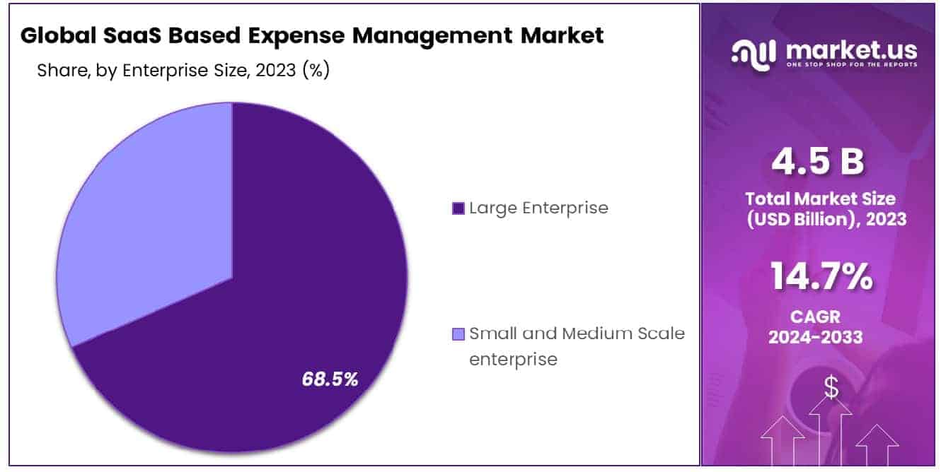 SaaS-Based Expense Management Software Market Share