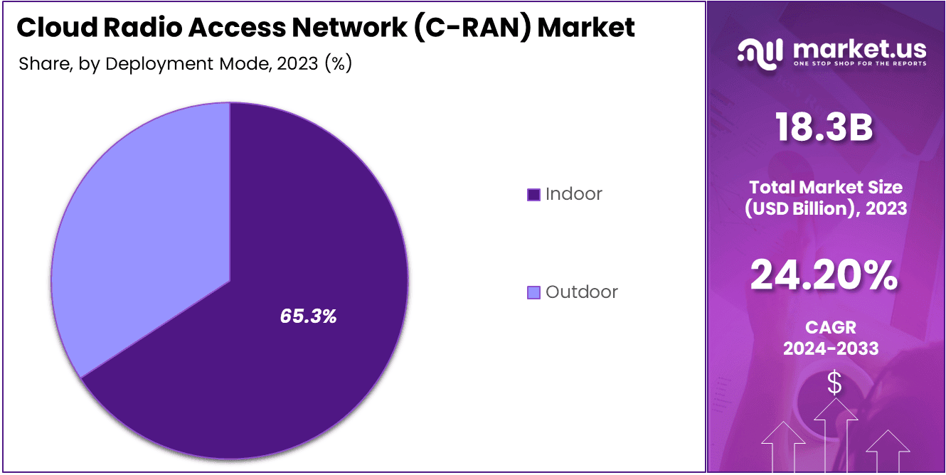 Cloud Radio Access Network (C-RAN) Market Share