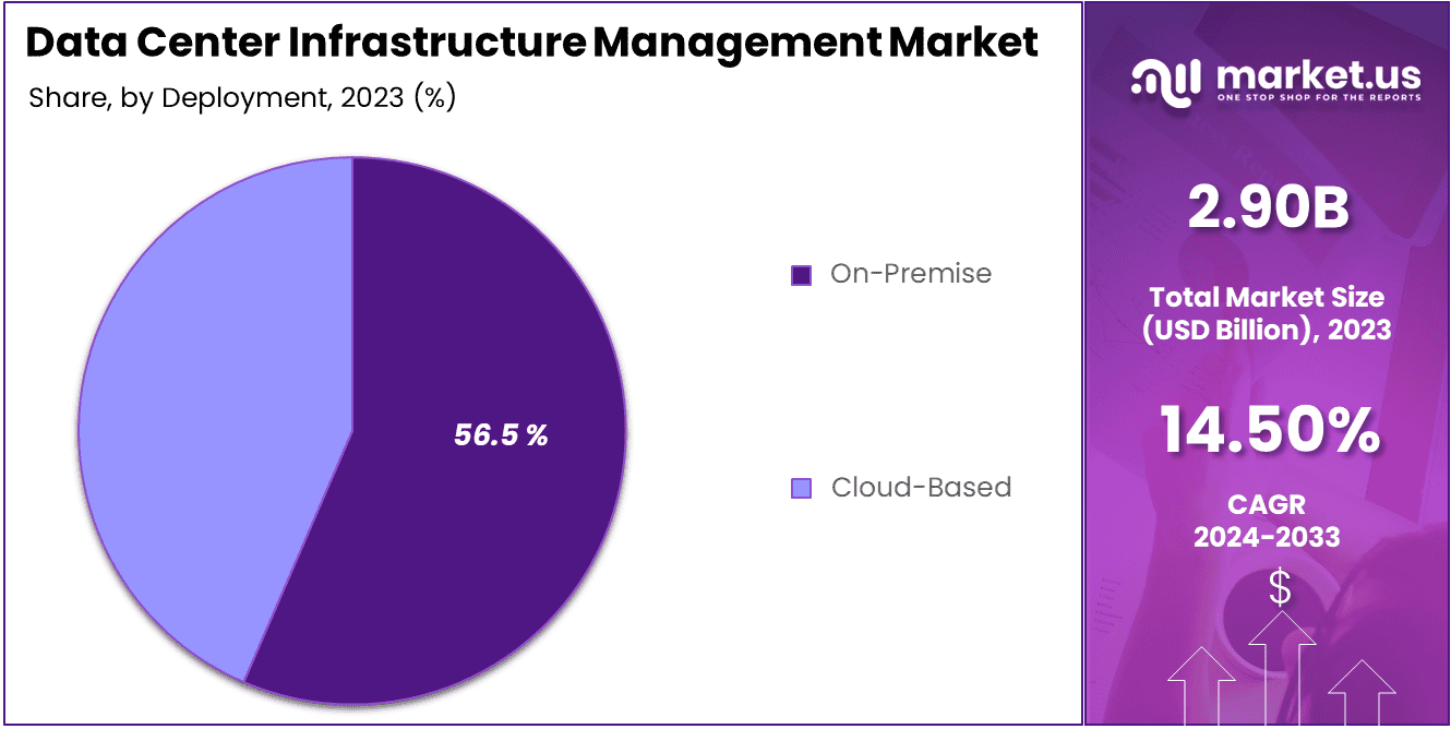 Data Center Infrastructure Management Market Share